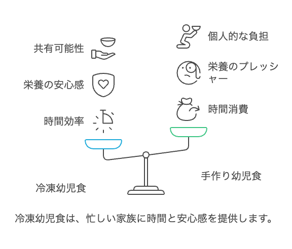 共働き家庭こそ冷凍幼児食が必要な理由