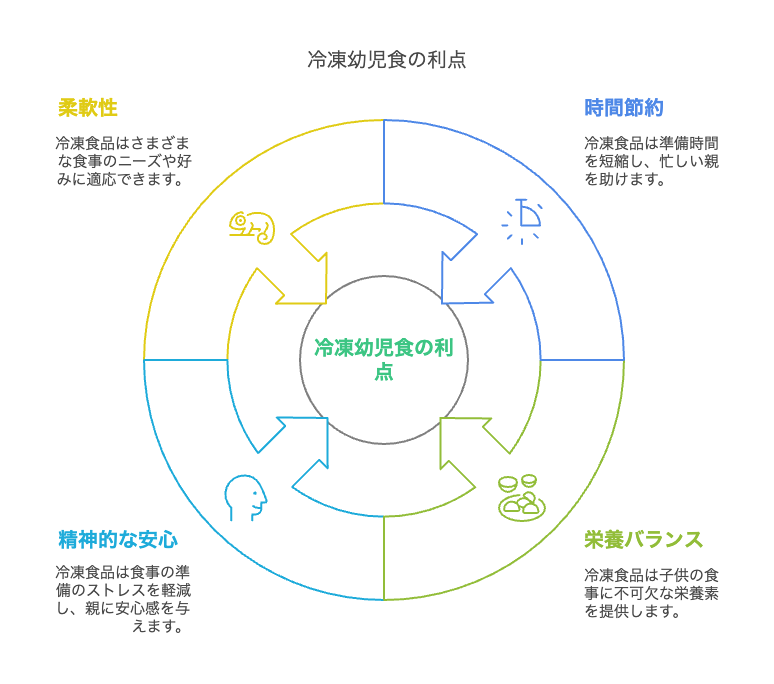 朝・昼・夜どう使う?冷凍幼児食の活用例