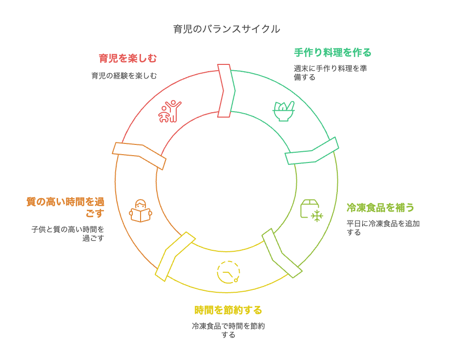 冷凍幼児食×手作りのベストバランス