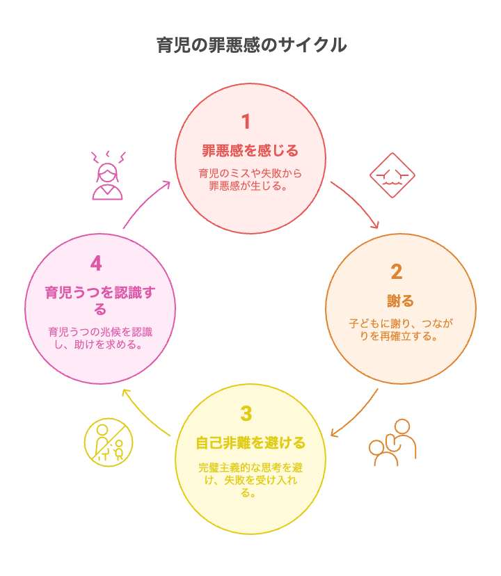 罪悪感との付き合い方:「私はダメ親じゃない」