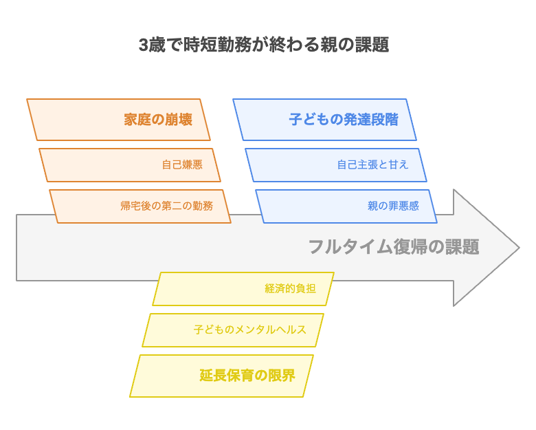 3歳で時短が終わると何が「無理」なのか?