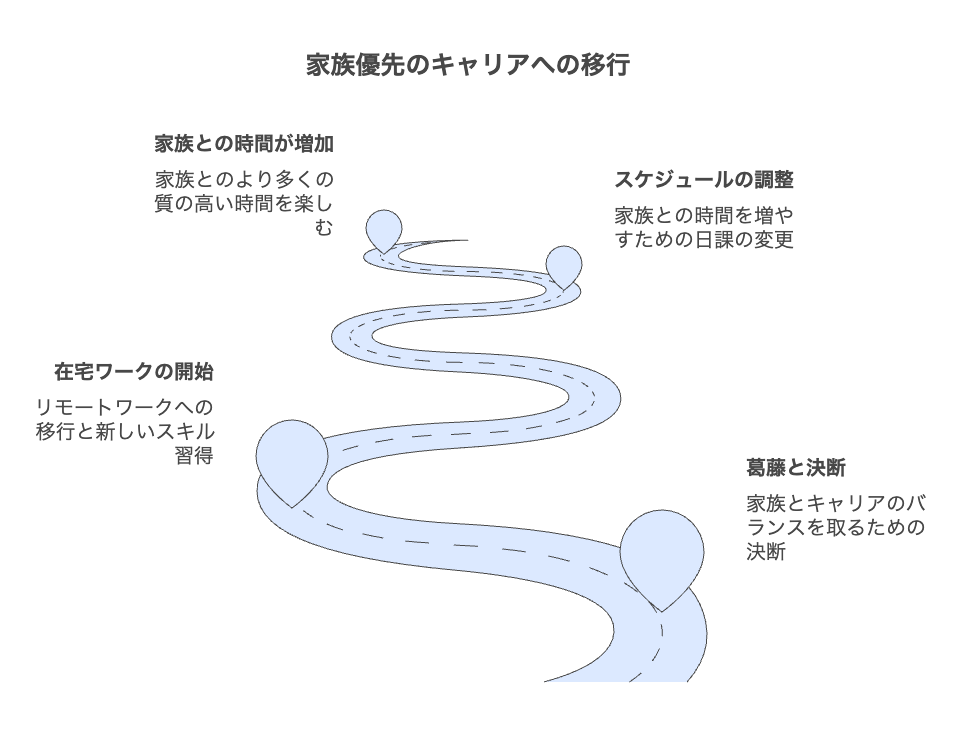 私が選んだ「家族優先の働き方」とは?