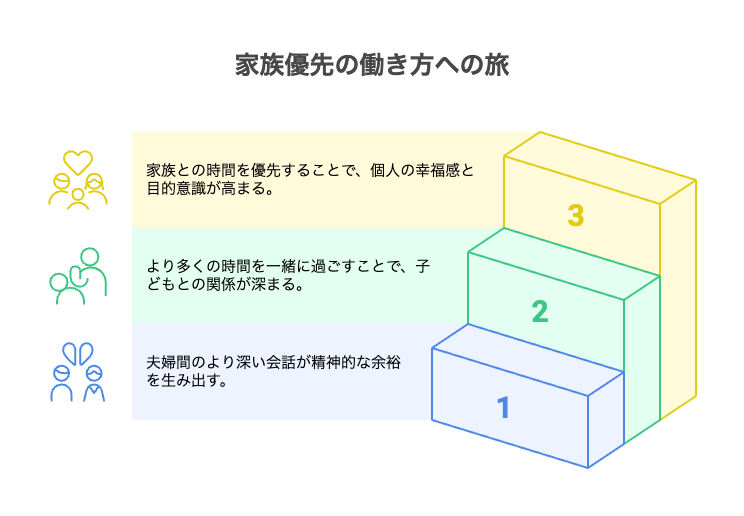 家族優先の働き方がもたらした3つの変化