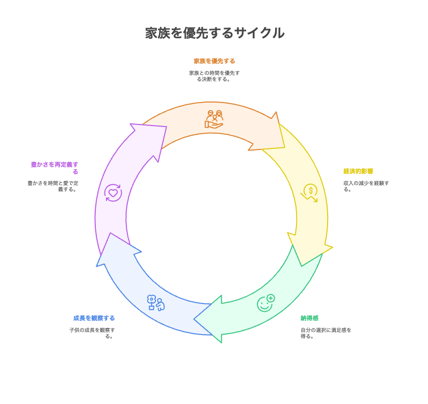 家族を大事にする働き方に変えて後悔は?