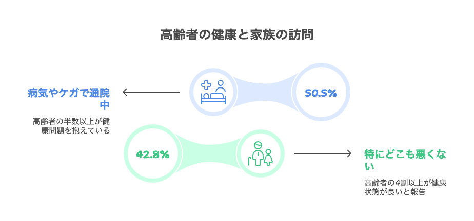 参考:厚生労働省による高齢者の健康に関する統計資料(令和元年 国民生活基礎調査の概況)
