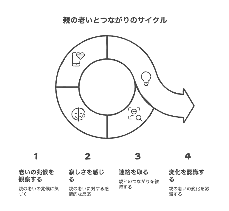 親が歳を取ったと実感する瞬間