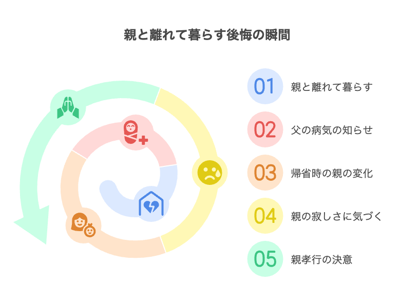 私が感じた「親と離れて暮らす後悔」の瞬間
