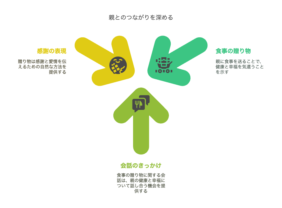 親に贈ってみるプレゼント!親孝行アイデア