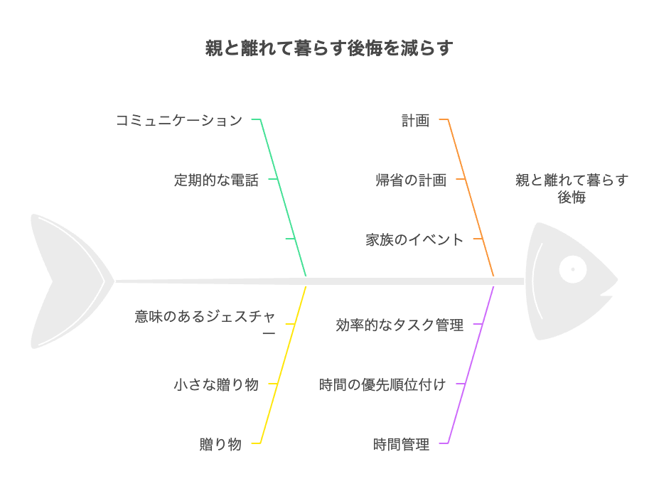 親と離れて暮らす後悔を減らすためのまとめ