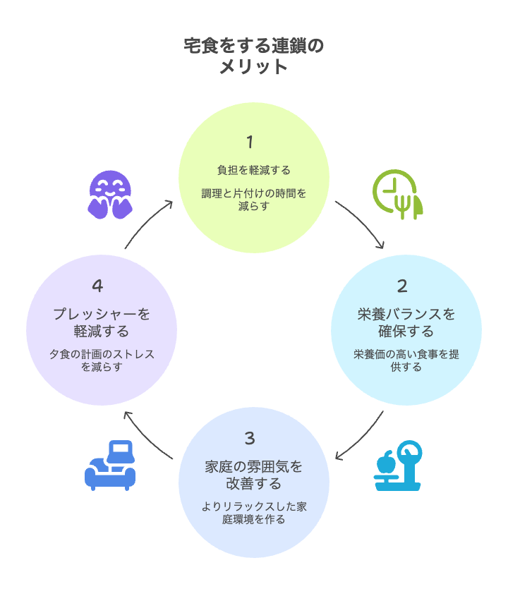 宅配や惣菜を利用するのは「逃げ」じゃない