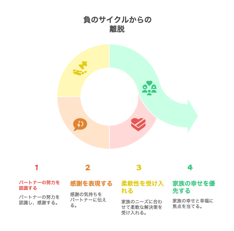家庭を壊さず楽になるために大事なこと