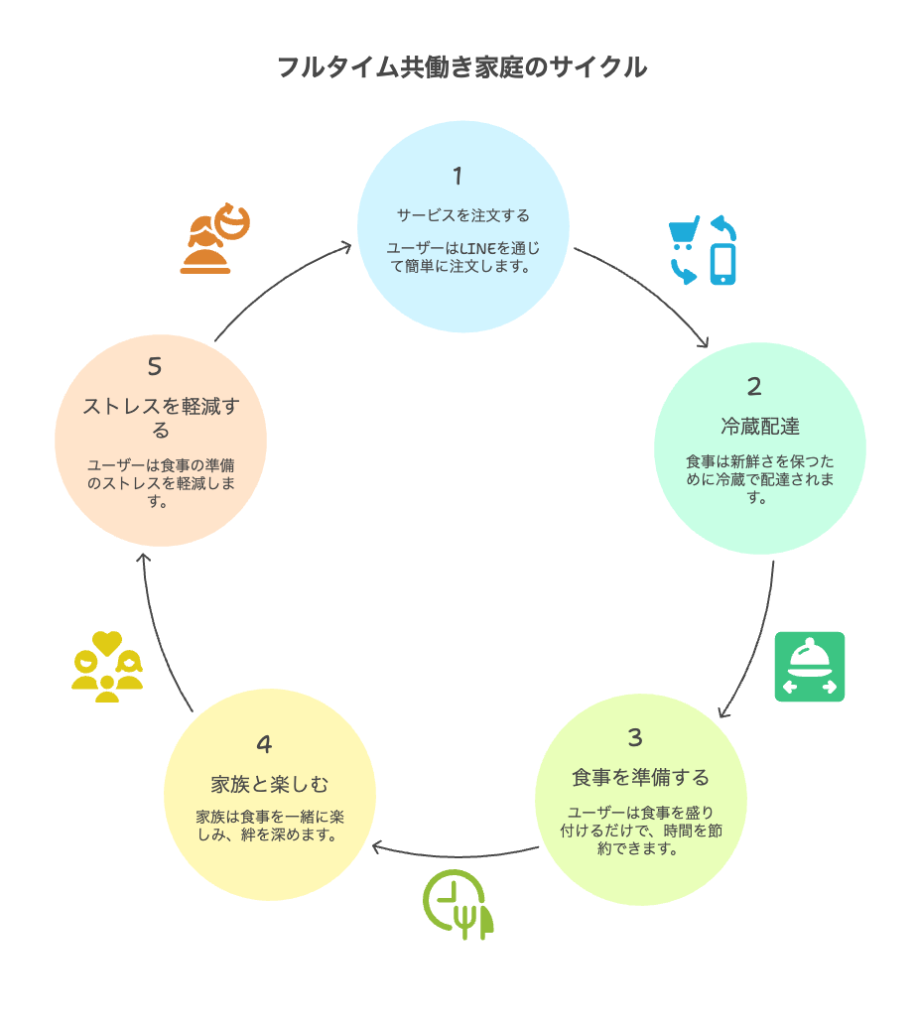 フルタイム共働き家庭が「つくりおき.jp」を試した感想