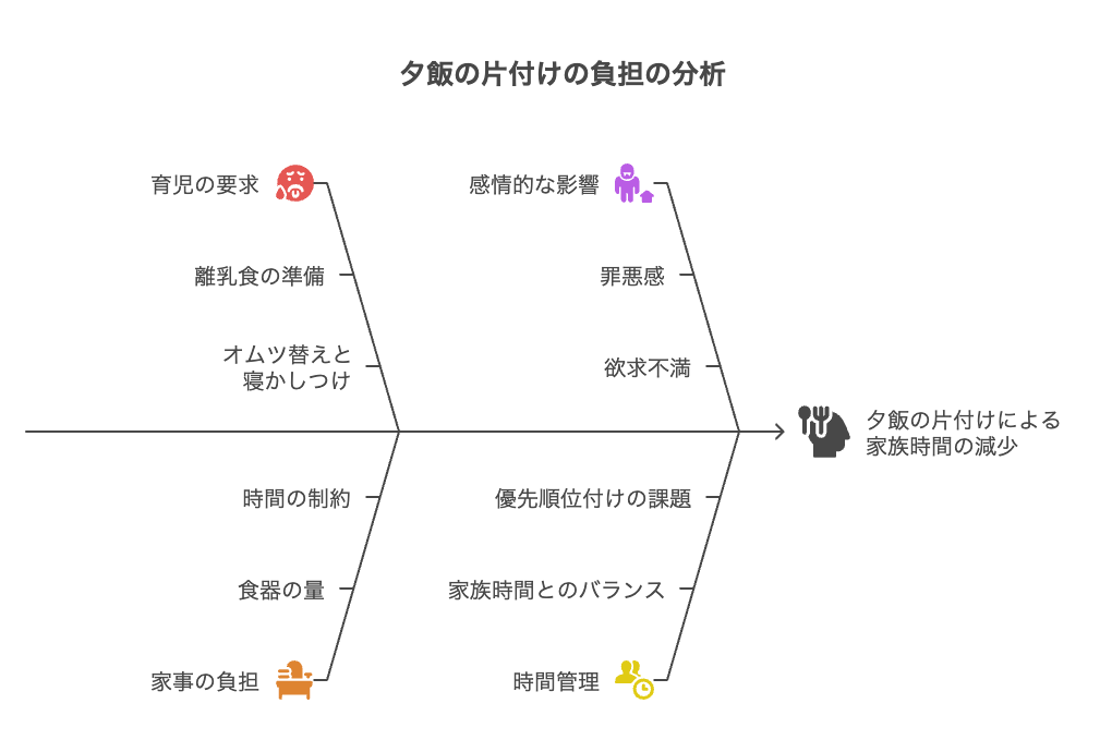 夕飯の片付け面倒で頑張り過ぎた日々