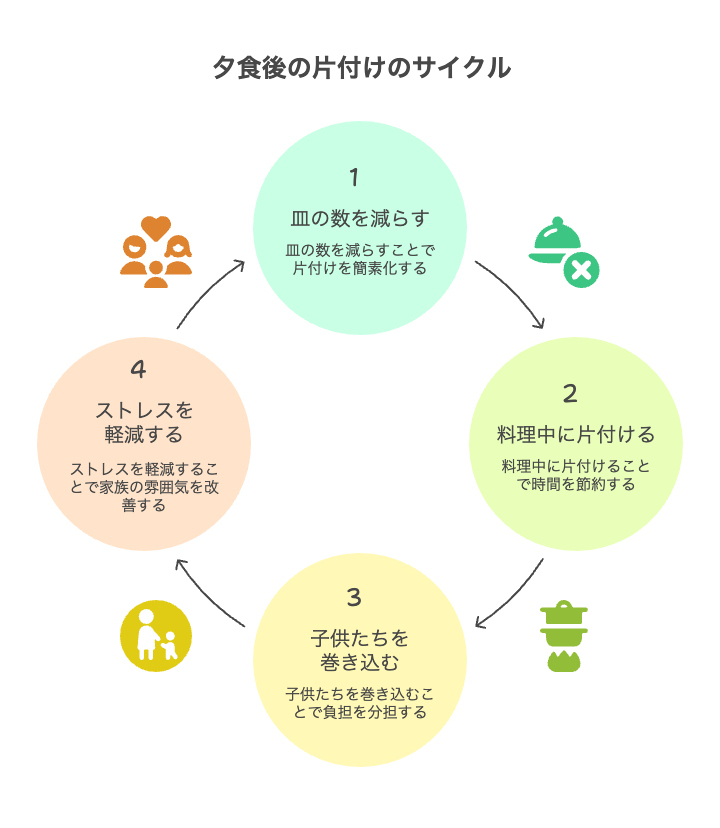 夕飯の片付け面倒を軽くした小さなコツ