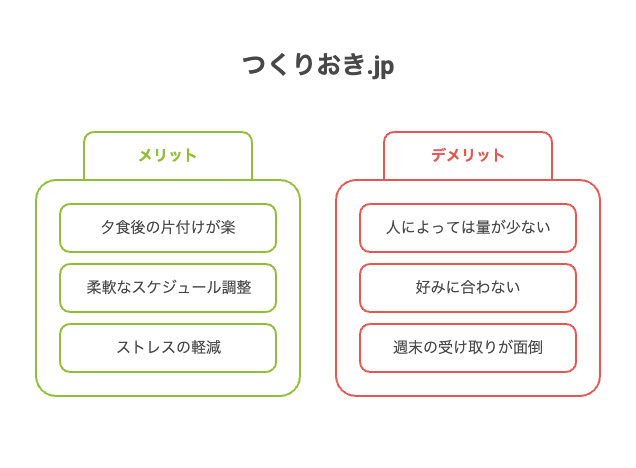つくりおきjpを使って感じた正直なデメリット