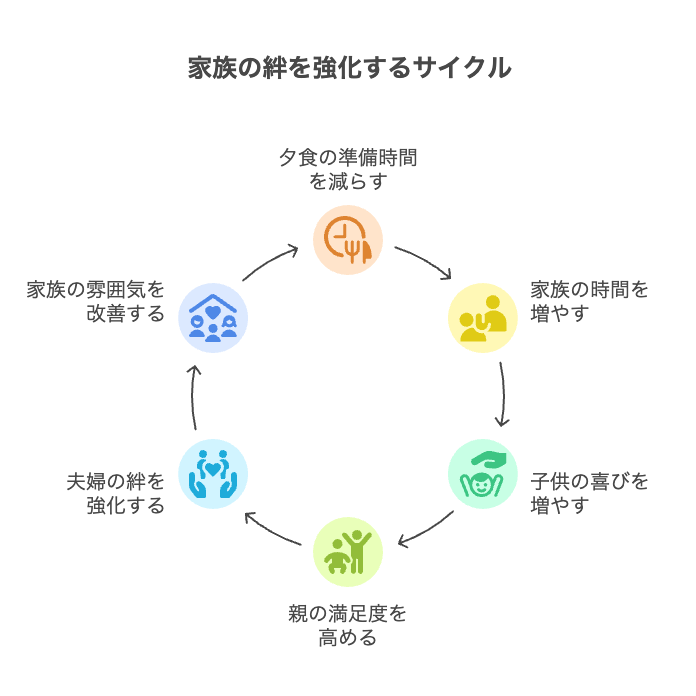 夕飯の片付け面倒から解放されて変わった家族時間