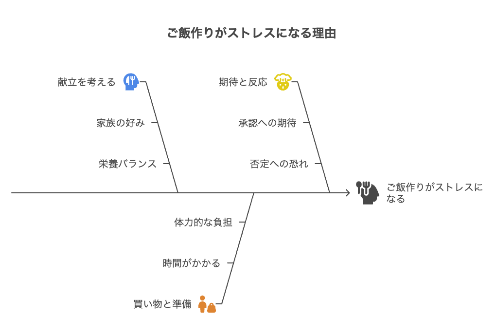 ご飯作りがストレスになる理由を具体的に解説