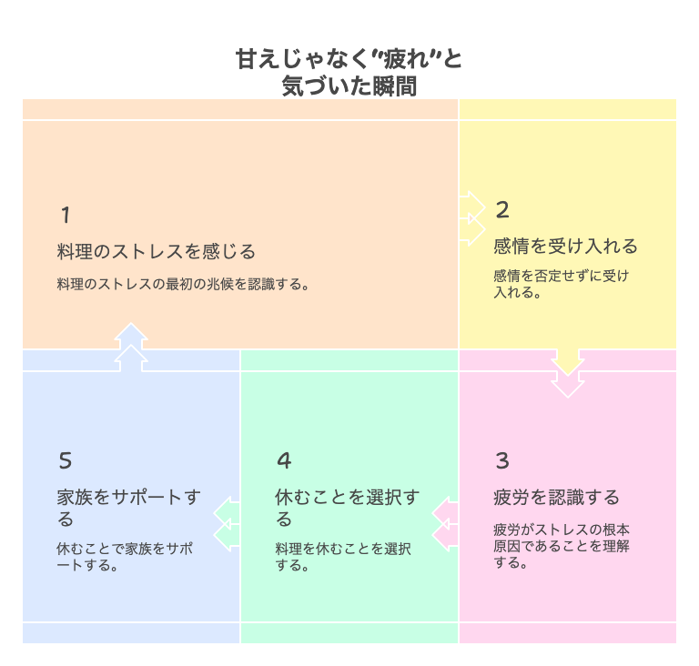ご飯作りたくないストレス…それって甘えじゃない!