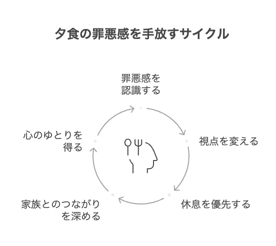 「作らない夕飯」はわがまま?罪悪感を手放す考え方