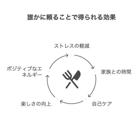 休日の夕飯を「作らない」選択がもたらす5つのメリット