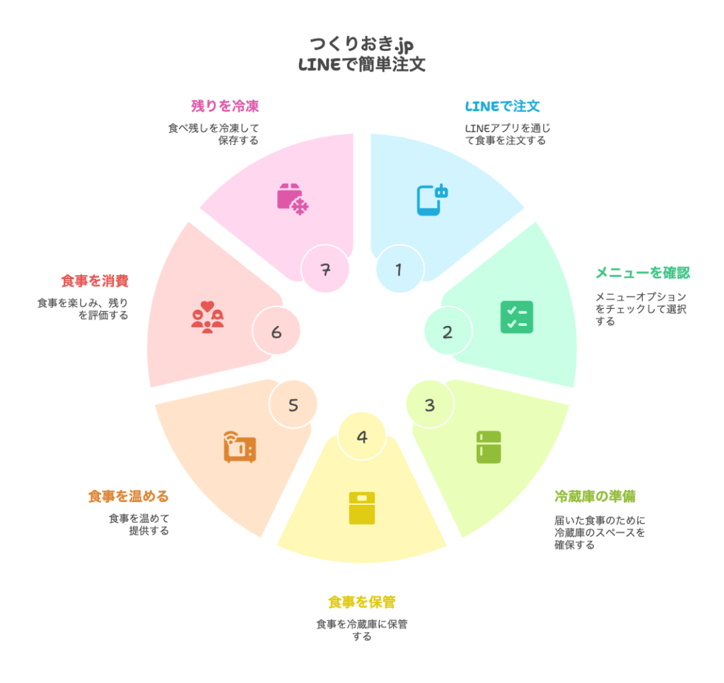 つくりおき.jpの使い方&注意点をレビュー付きで紹介
