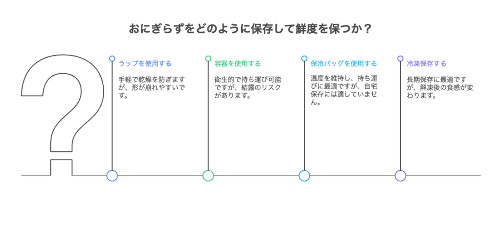 翌日も美味しく保つおにぎらずの保存方法