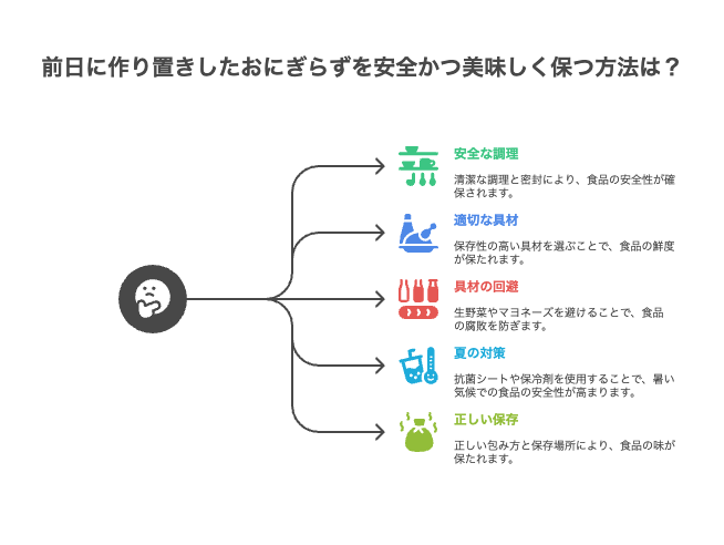 まとめ:前日に作り置きしたおにぎらずを美味しく安全に